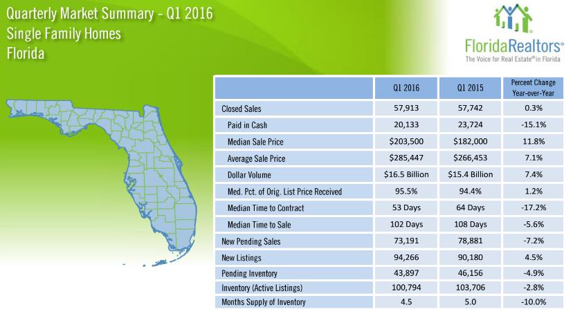 Florida Real Estate First Quarter Housing Market Report Comparison